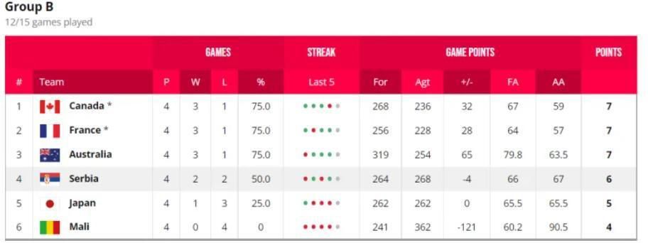 浓眉40+13詹皇14中5獭兔25+8+7湖人不敌绿军　NBA圣诞大战焦点战，湖人主场迎战凯尔特人，湖人上一场终结连败，目前16胜14负排在西部第9位，凯尔特人则是22胜6负高居东部榜首，本场比赛波尔津吉斯迎来复出。